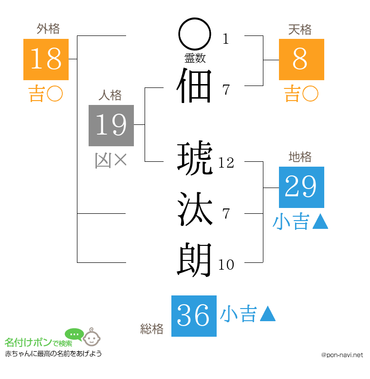 佃 琥汰朗さんの姓名判断結果
