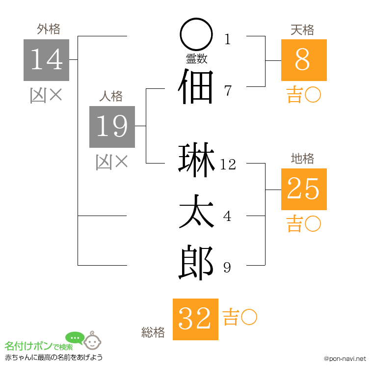 佃 琳太郎さんの姓名判断結果