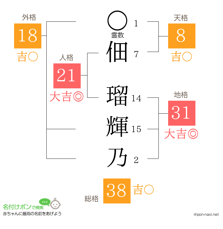 佃 瑠輝乃さんの姓名判断結果