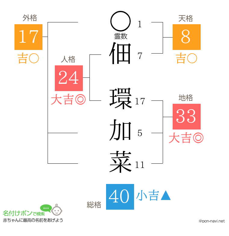 佃 環加菜さんの姓名判断結果