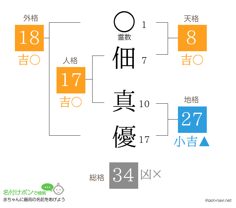 佃 真優さんの姓名判断結果