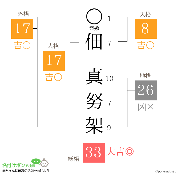 佃 真努架さんの姓名判断結果