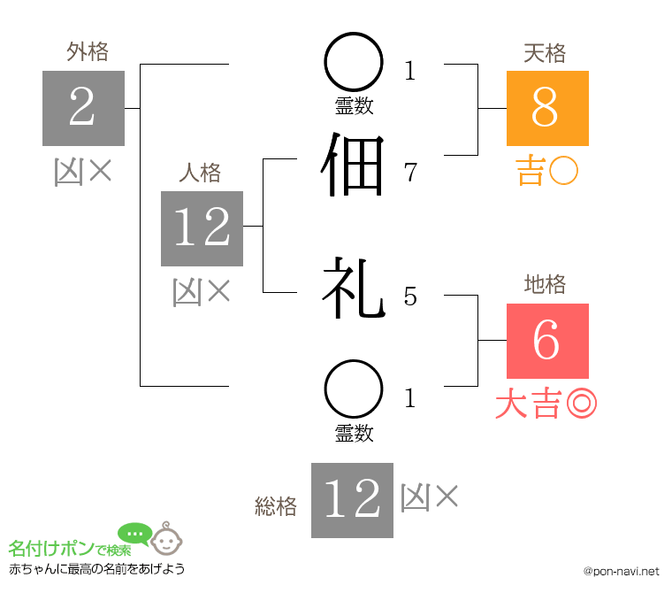 佃 礼さんの姓名判断結果