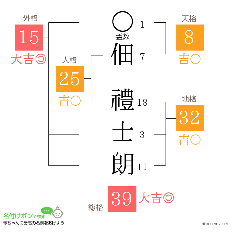 佃 禮士朗さんの姓名判断結果