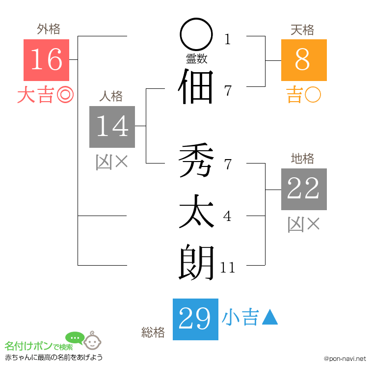 佃 秀太朗さんの姓名判断結果
