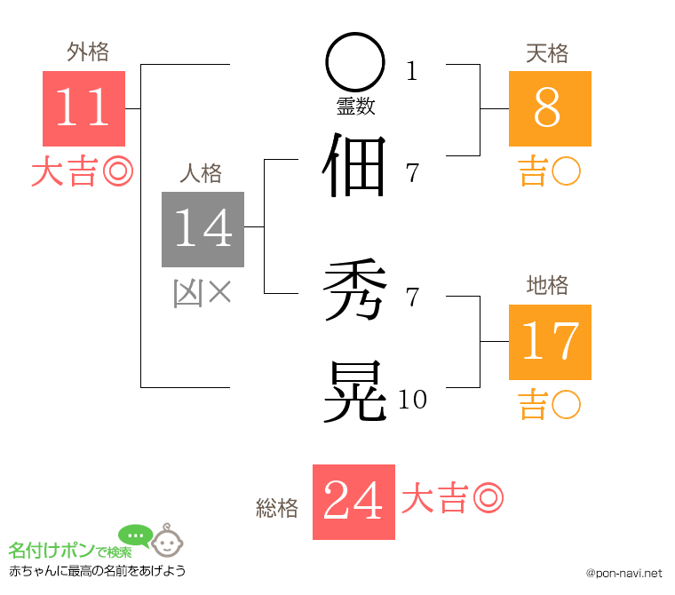 佃 秀晃さんの姓名判断結果