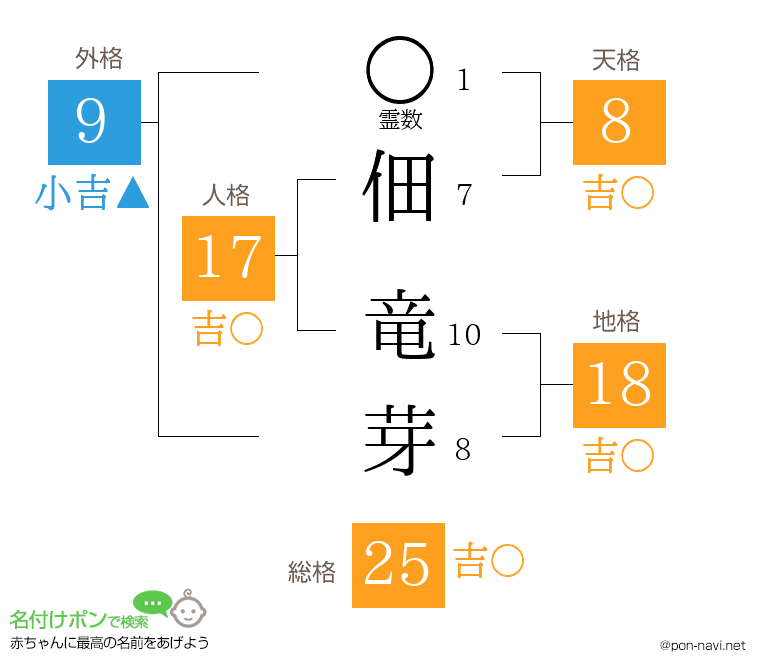 佃 竜芽さんの姓名判断結果