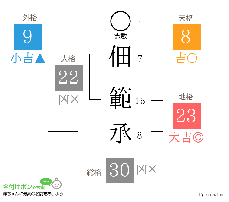 佃 範承さんの姓名判断結果