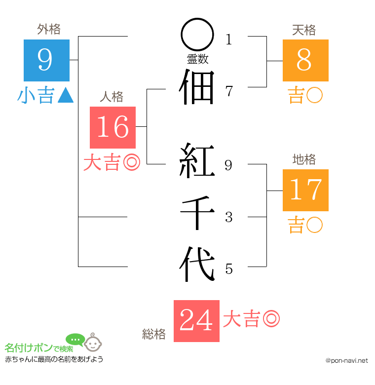 佃 紅千代さんの姓名判断結果