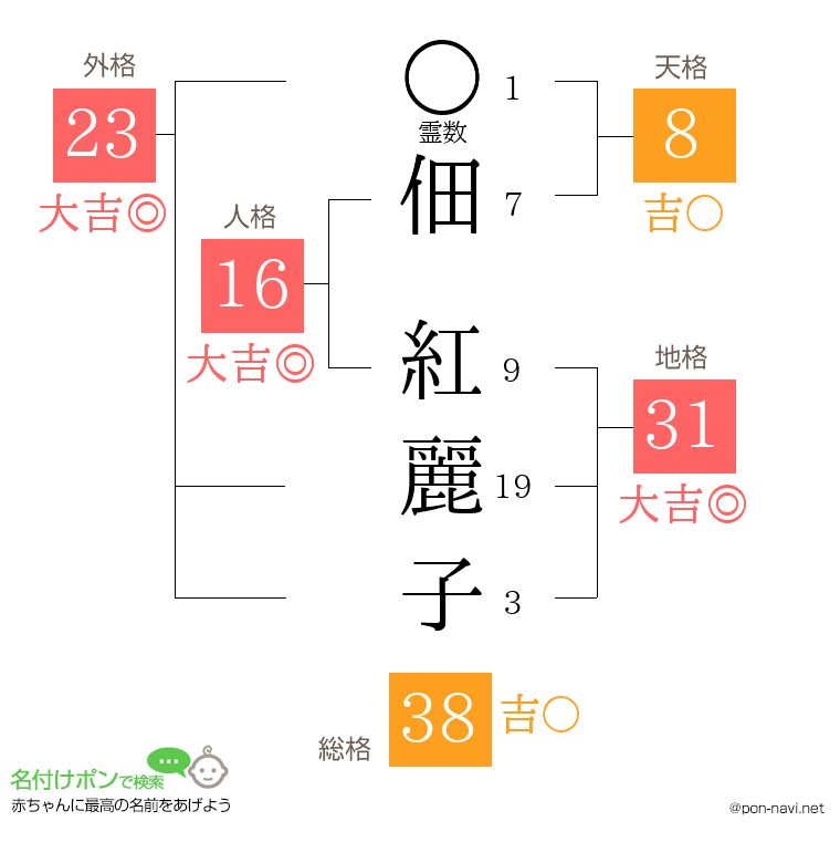 佃 紅麗子さんの姓名判断結果