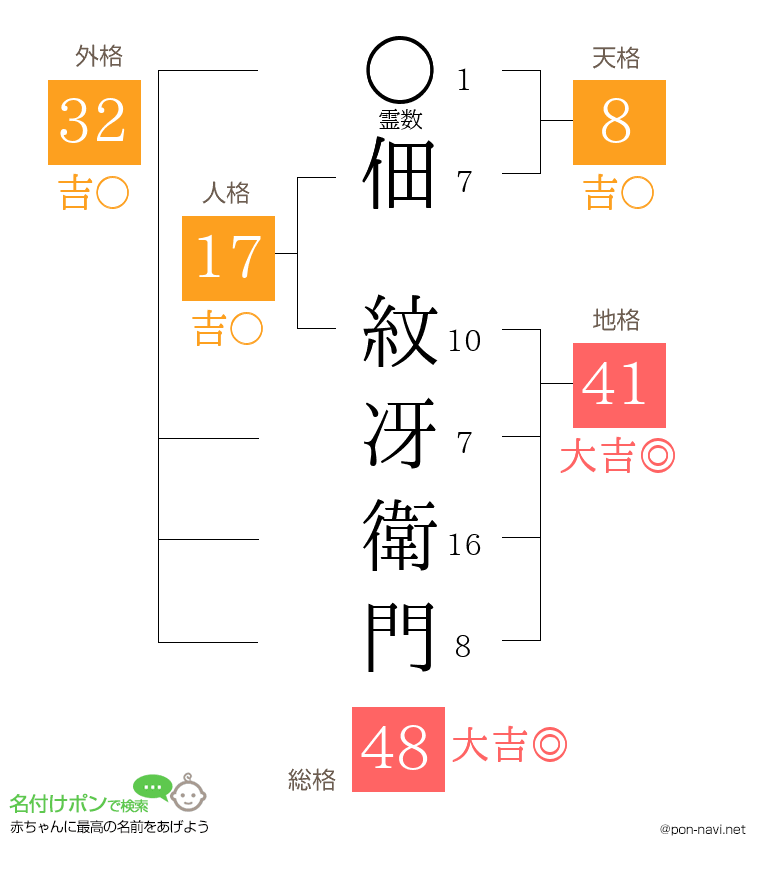 佃 紋冴衛門さんの姓名判断結果