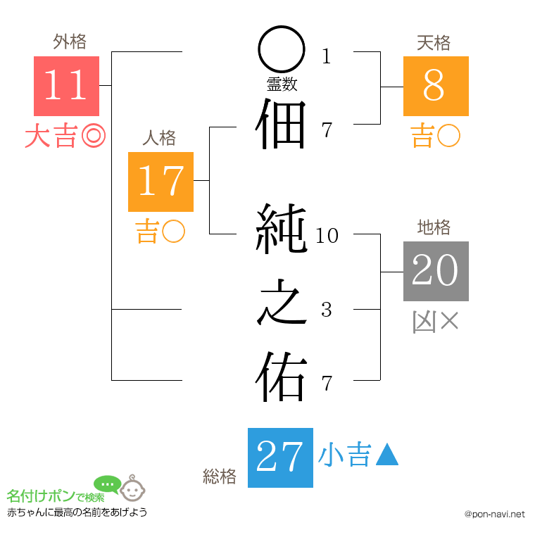 佃 純之佑さんの姓名判断結果