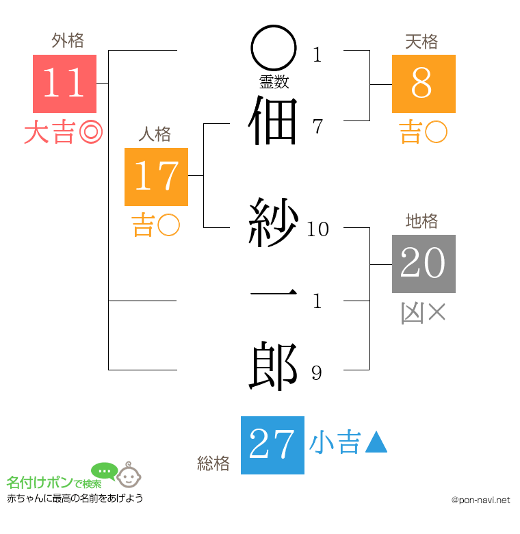 佃 紗一郎さんの姓名判断結果