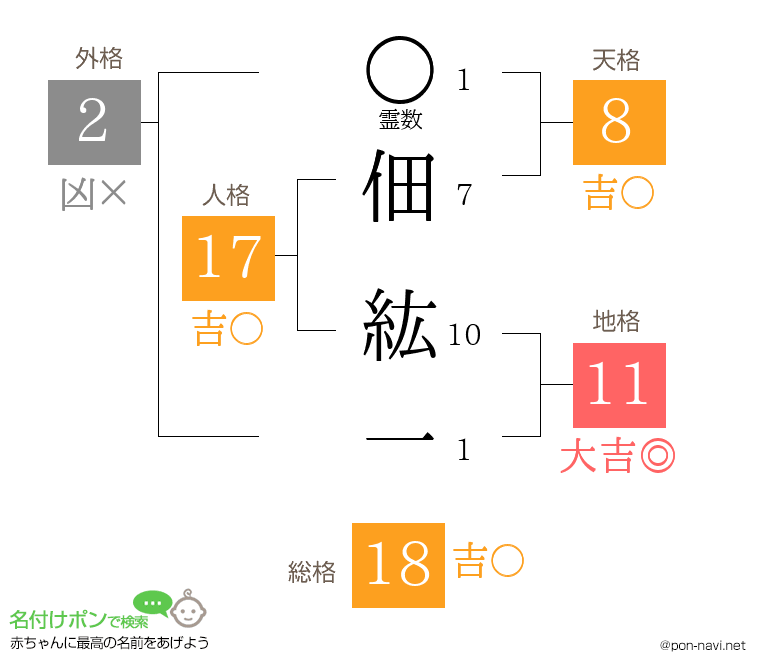 佃 紘一さんの姓名判断結果