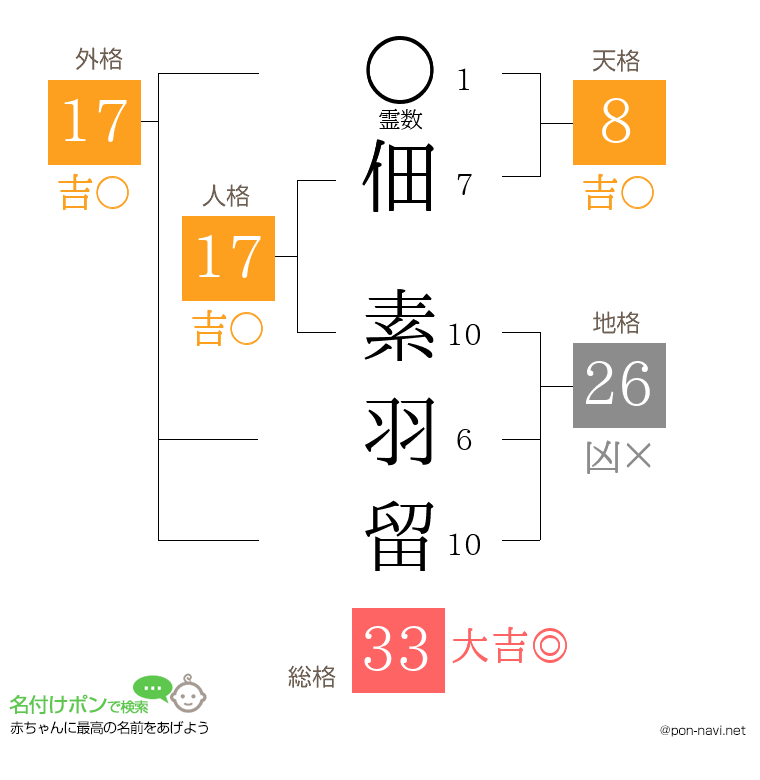 佃 素羽留さんの姓名判断結果