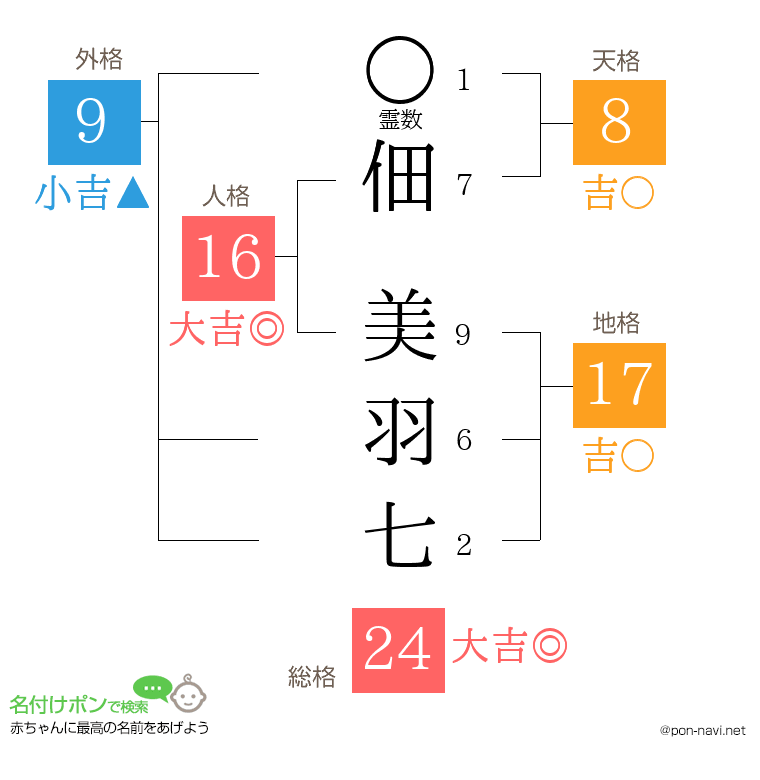 佃 美羽七さんの姓名判断結果