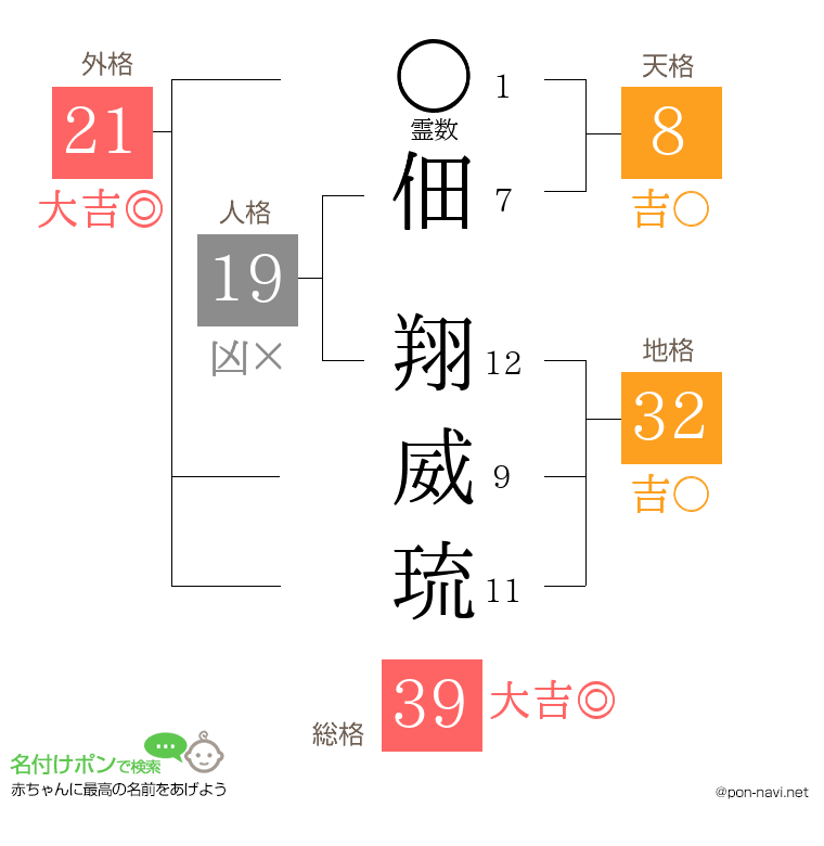 佃 翔威琉さんの姓名判断結果