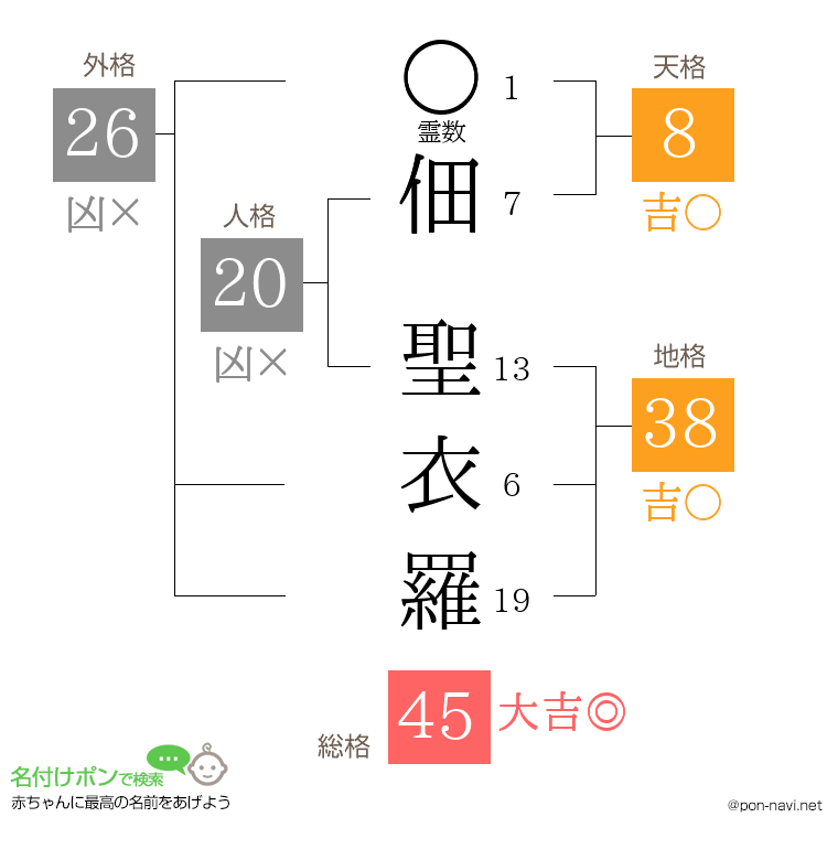 佃 聖衣羅さんの姓名判断結果