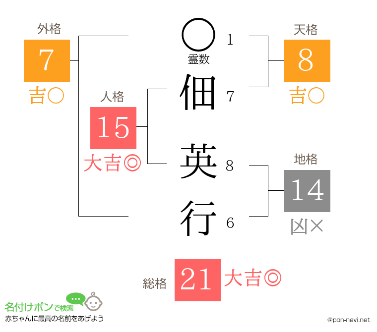 佃 英行さんの姓名判断結果