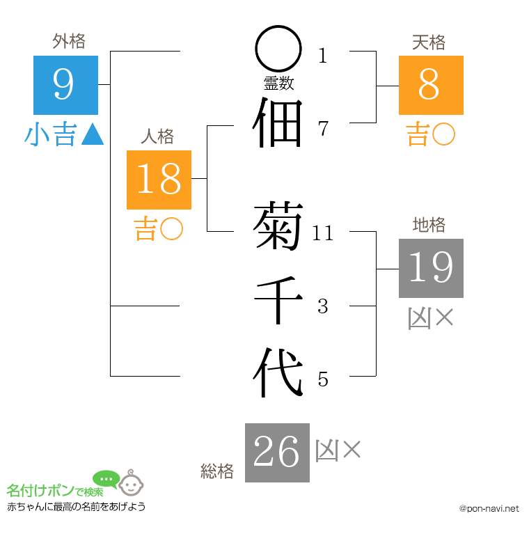 佃 菊千代さんの姓名判断結果