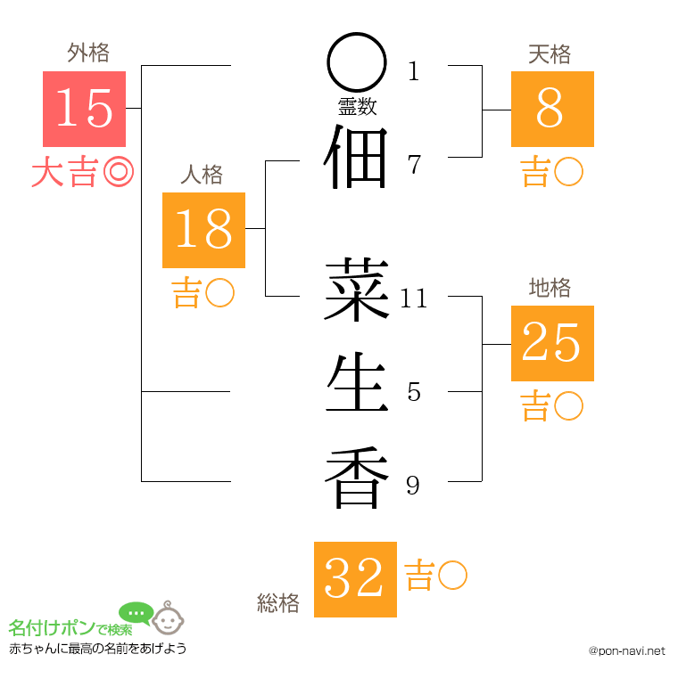 佃 菜生香さんの姓名判断結果