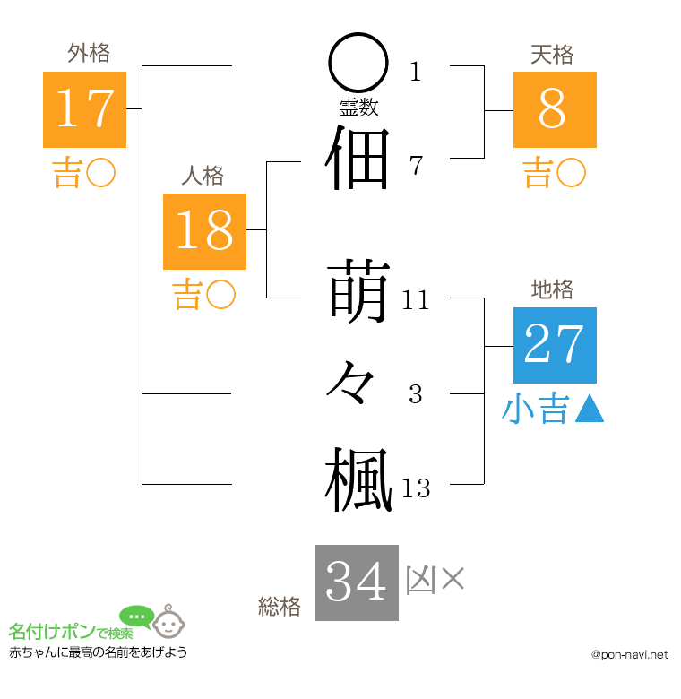 佃 萌々楓さんの姓名判断結果