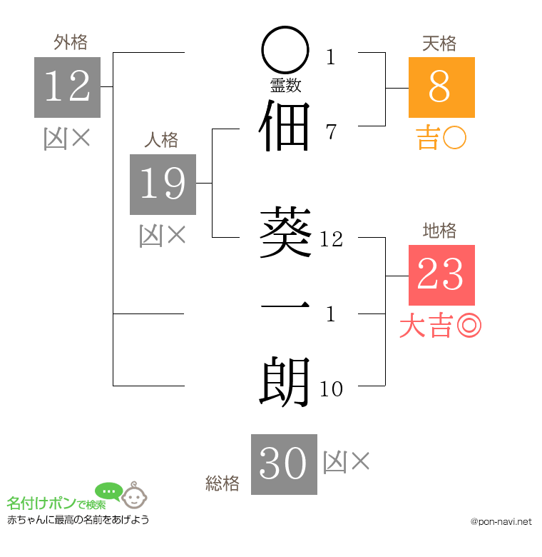 佃 葵一朗さんの姓名判断結果