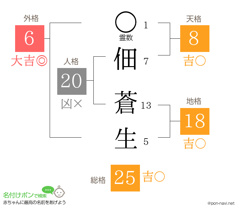 佃 蒼生さんの姓名判断結果