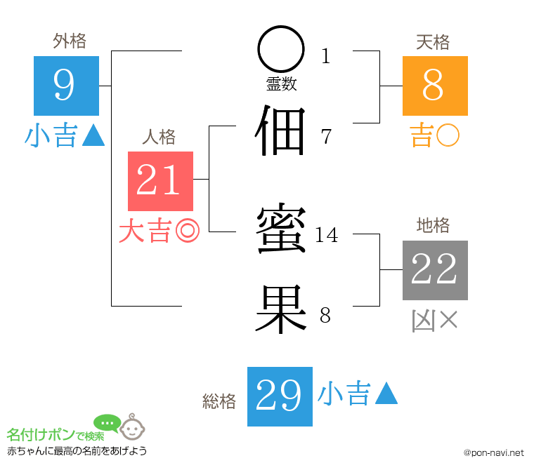 佃 蜜果さんの姓名判断結果