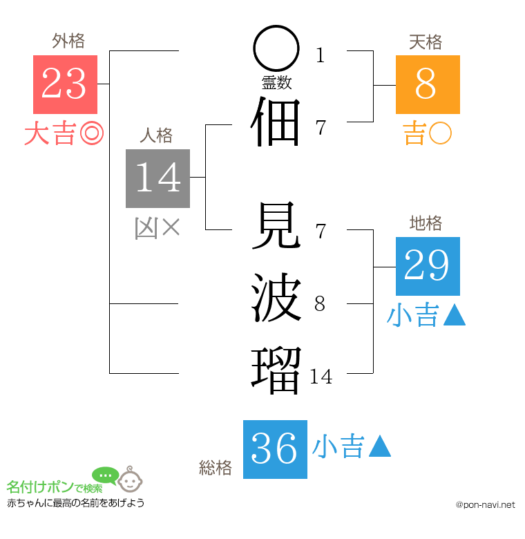佃 見波瑠さんの姓名判断結果