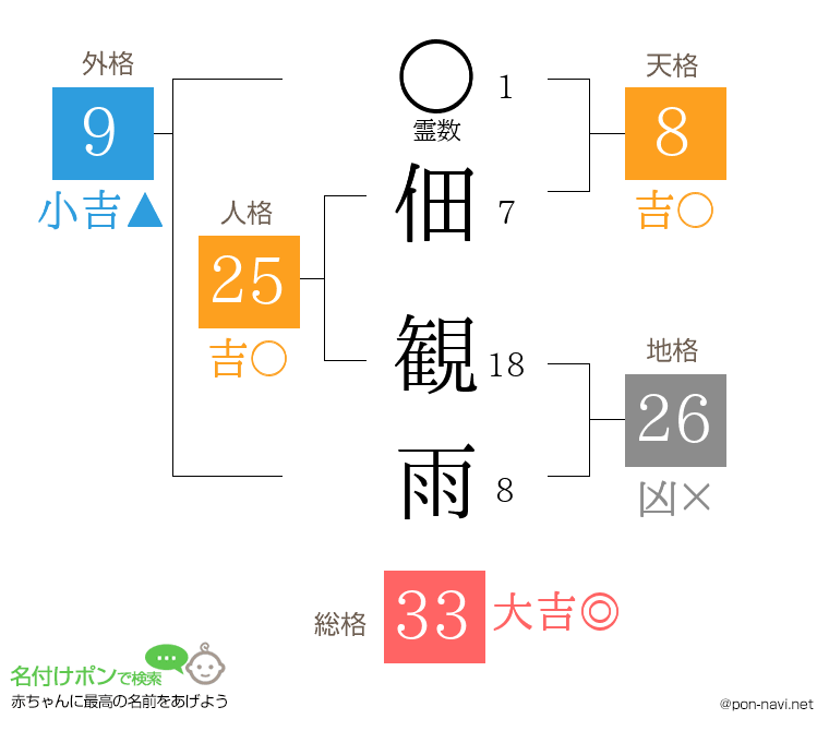 佃 観雨さんの姓名判断結果