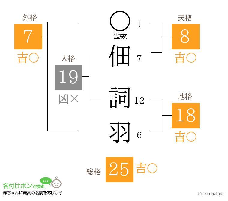 佃 詞羽さんの姓名判断結果