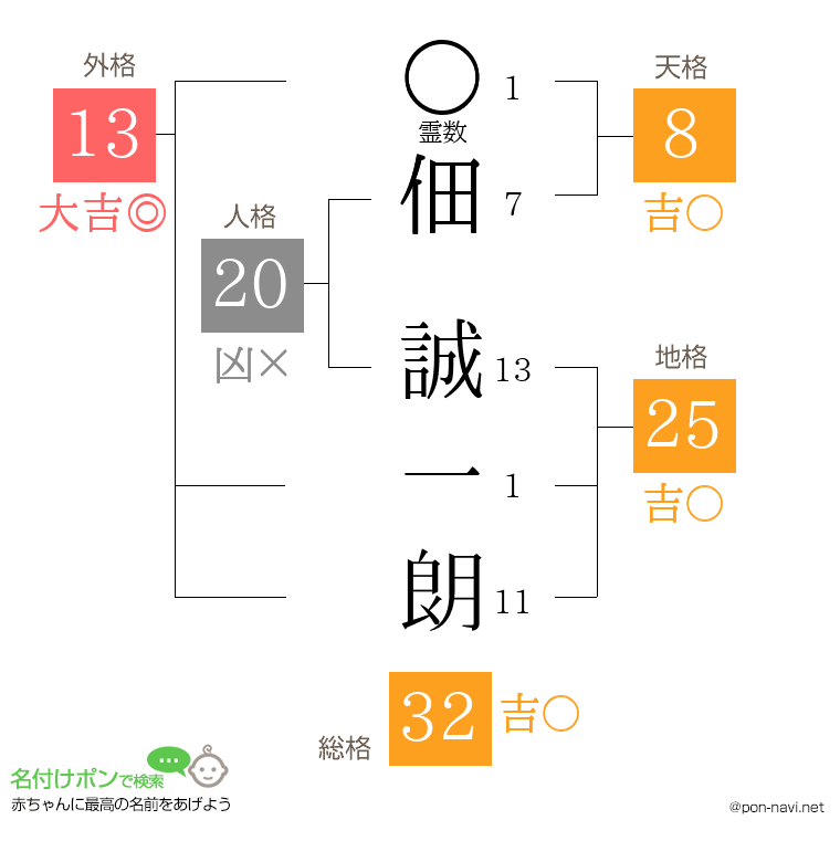 佃 誠一朗さんの姓名判断結果