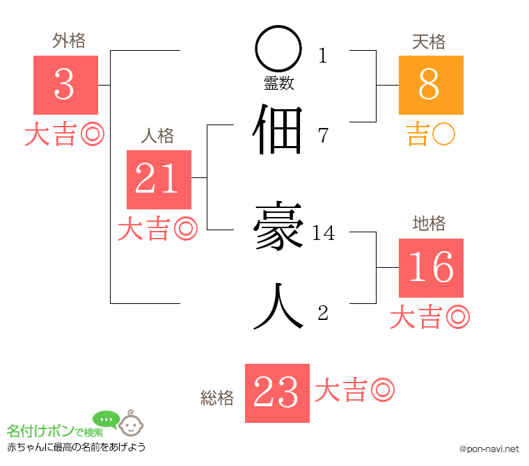 佃 豪人さんの姓名判断結果