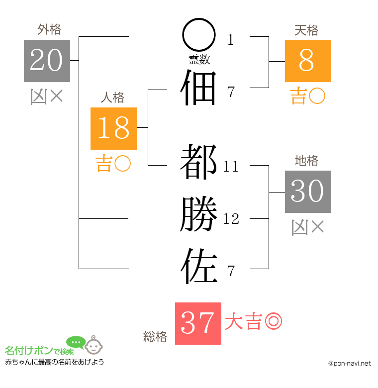 佃 都勝佐さんの姓名判断結果