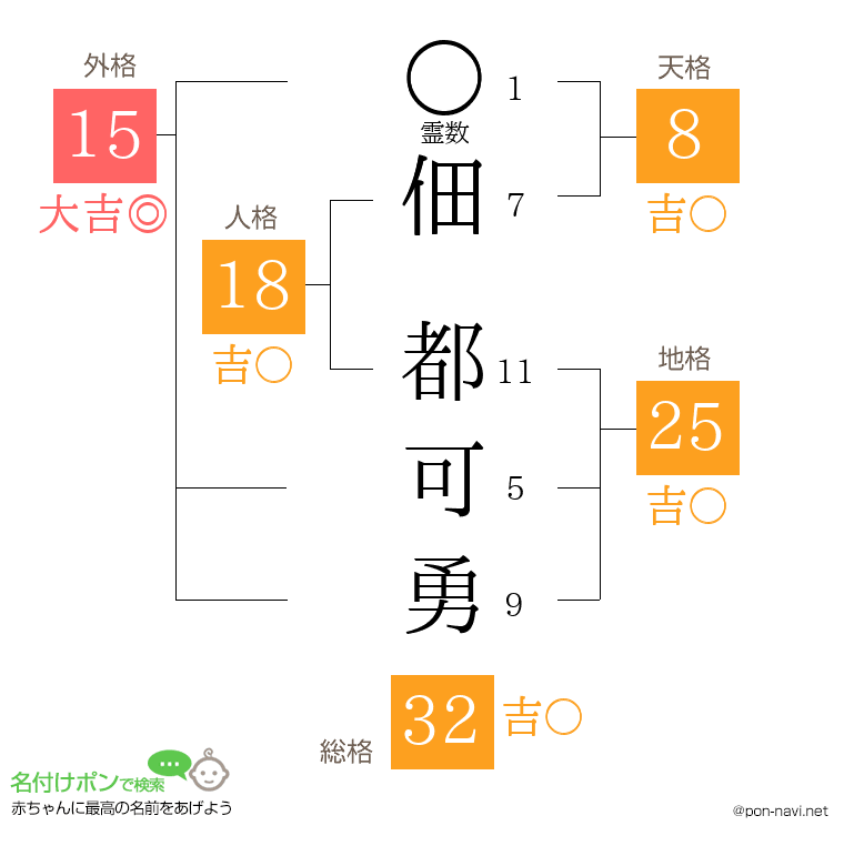 佃 都可勇さんの姓名判断結果