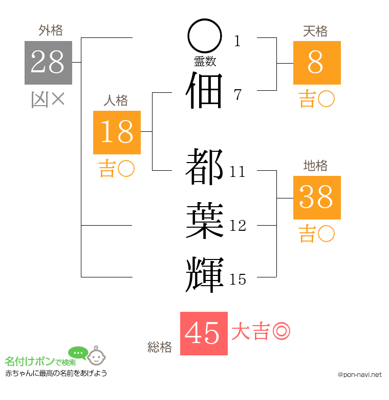 佃 都葉輝さんの姓名判断結果