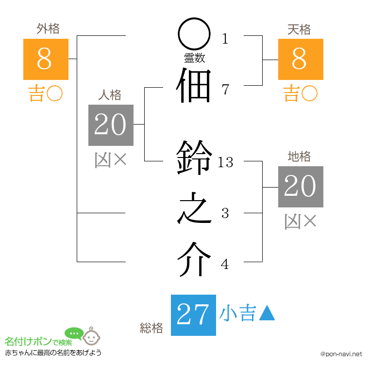 佃 鈴之介さんの姓名判断結果