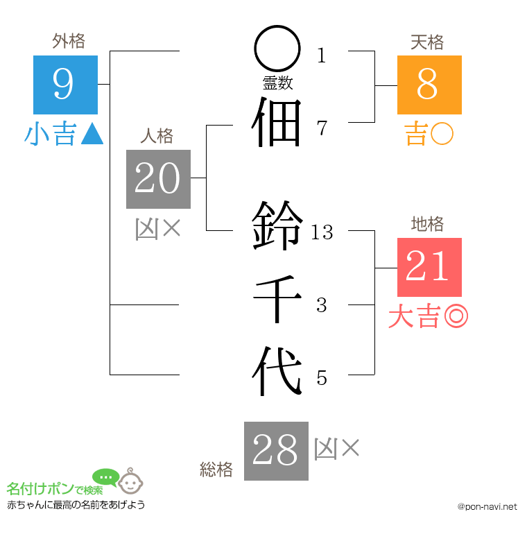 佃 鈴千代さんの姓名判断結果