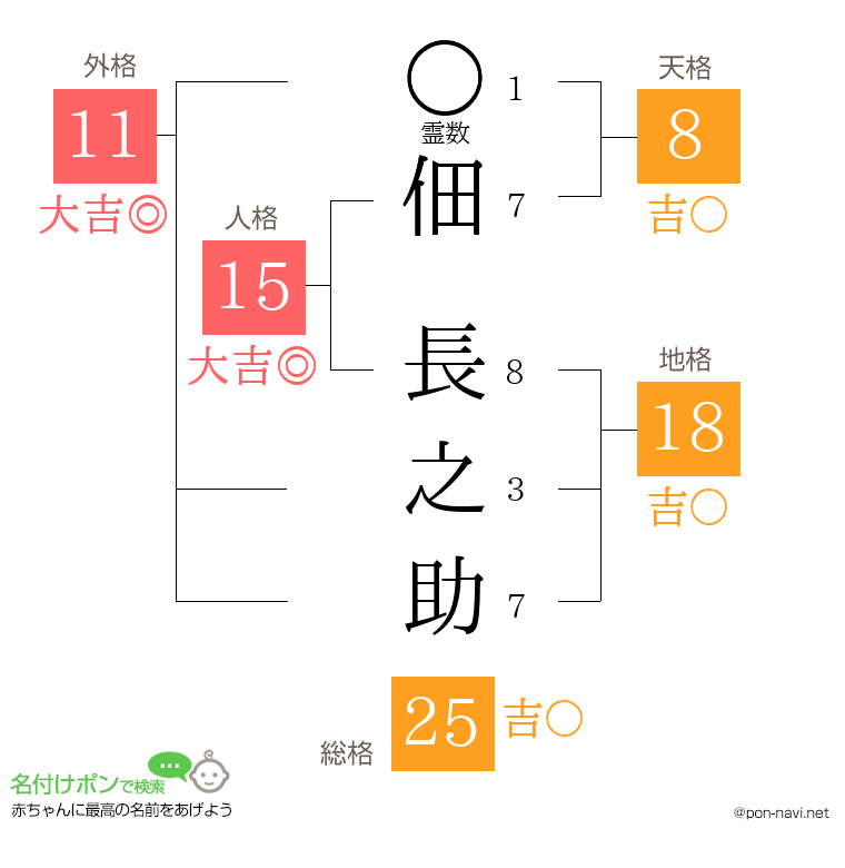 佃 長之助さんの姓名判断結果