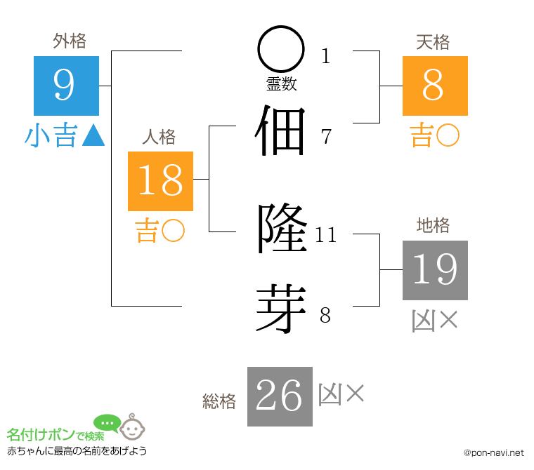 佃 隆芽さんの姓名判断結果