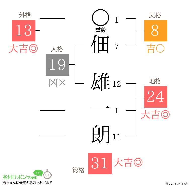 佃 雄一朗さんの姓名判断結果