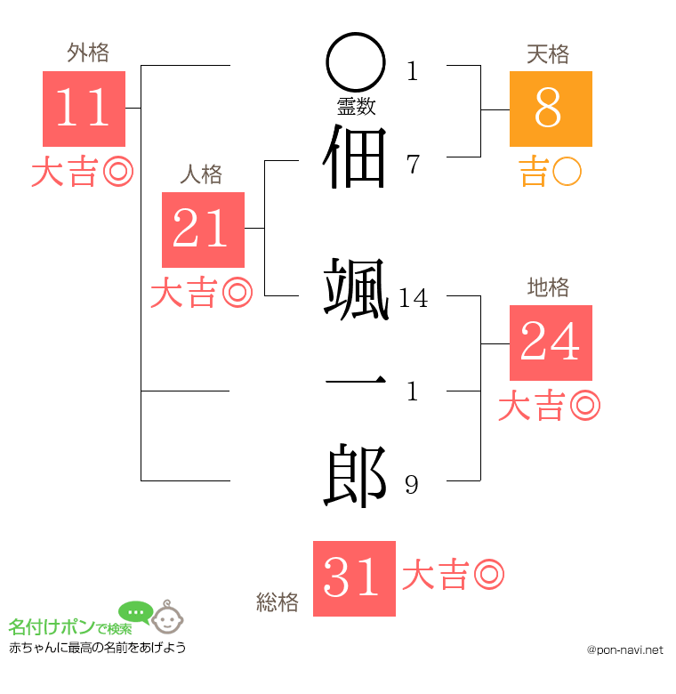 佃 颯一郎さんの姓名判断結果