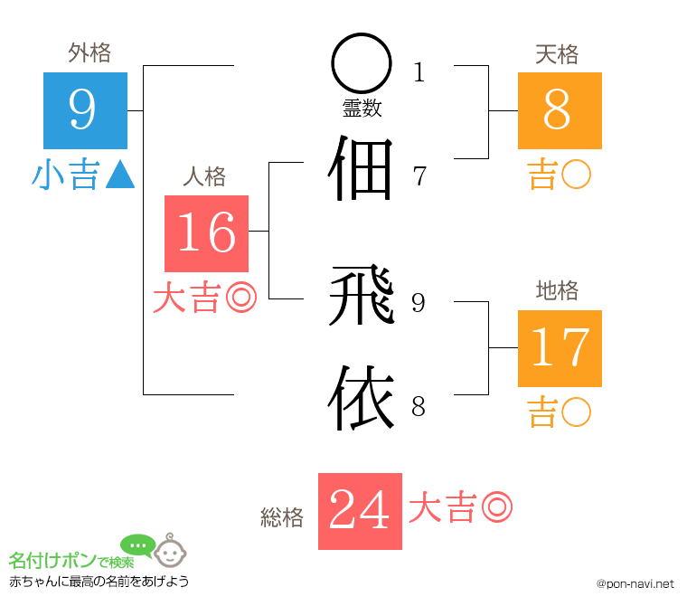 佃 飛依さんの姓名判断結果