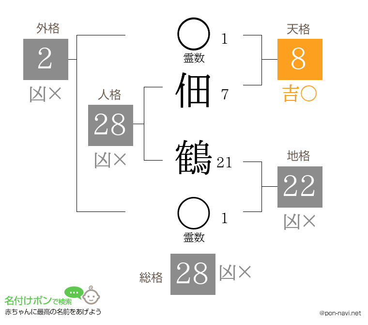 佃 鶴さんの姓名判断結果