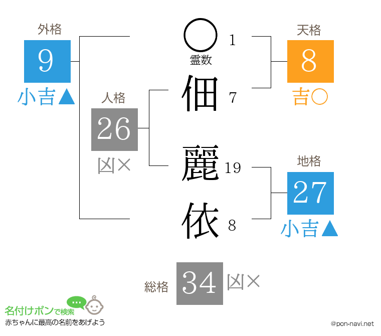 佃 麗依さんの姓名判断結果