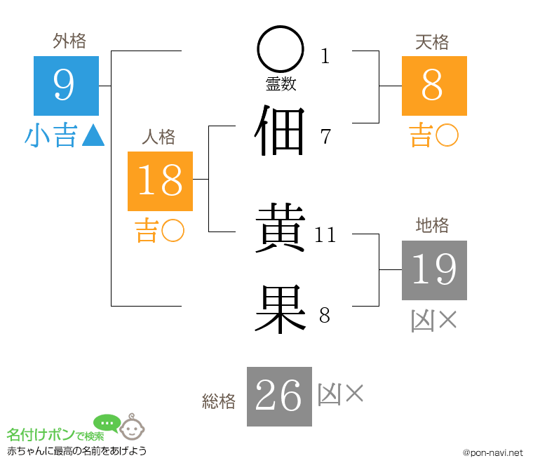 佃 黄果さんの姓名判断結果