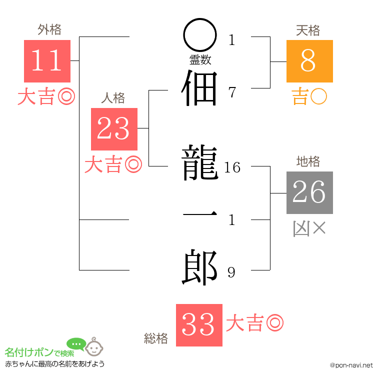 佃 龍一郎さんの姓名判断結果