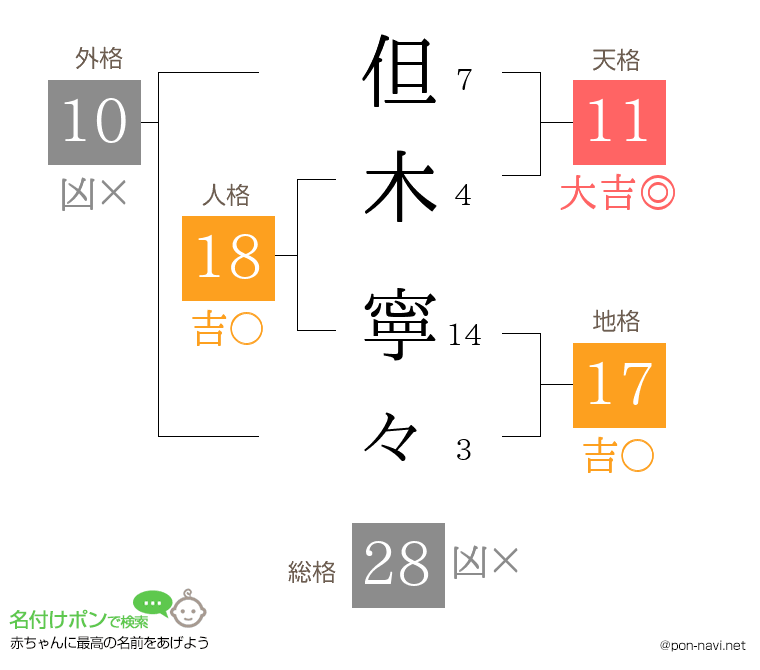 但木 寧々さんの姓名判断結果