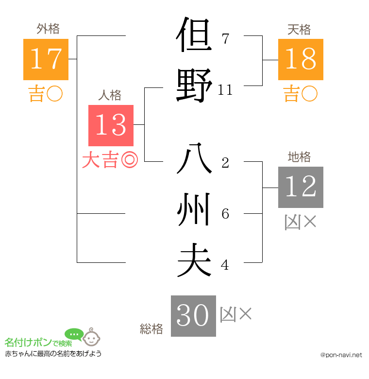 但野 八州夫さんの姓名判断結果